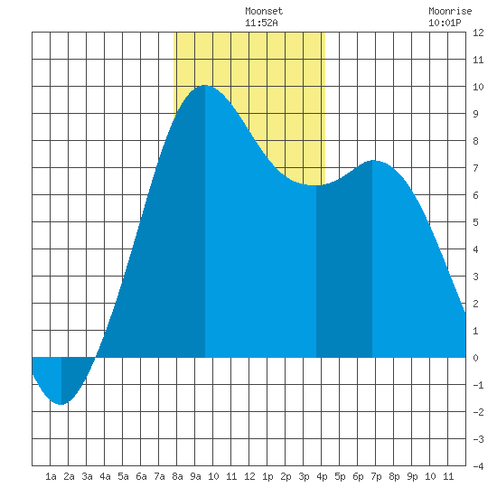 Lummi tide chart for Tuesday, December 9, 2025