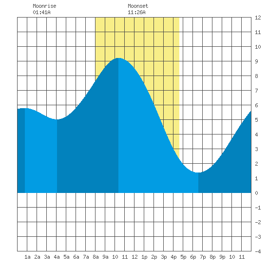 Lummi tide chart for Sunday, January 11, 2026