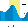 Lummi tide chart for Sunday, January 11, 2026