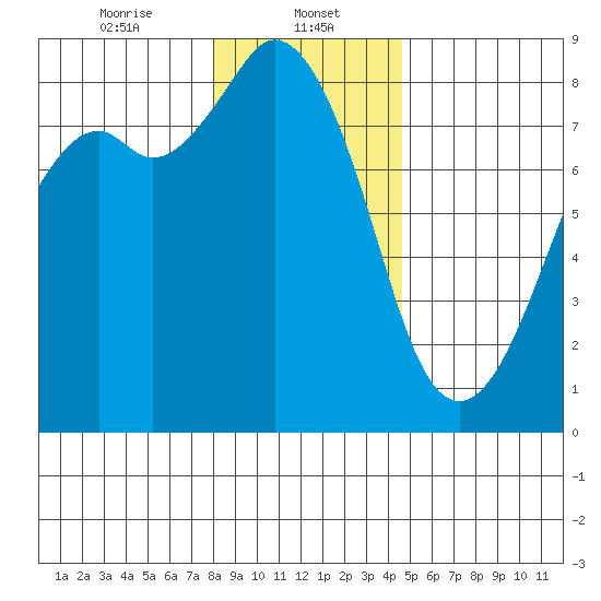 Lummi tide chart for Monday, January 12, 2026