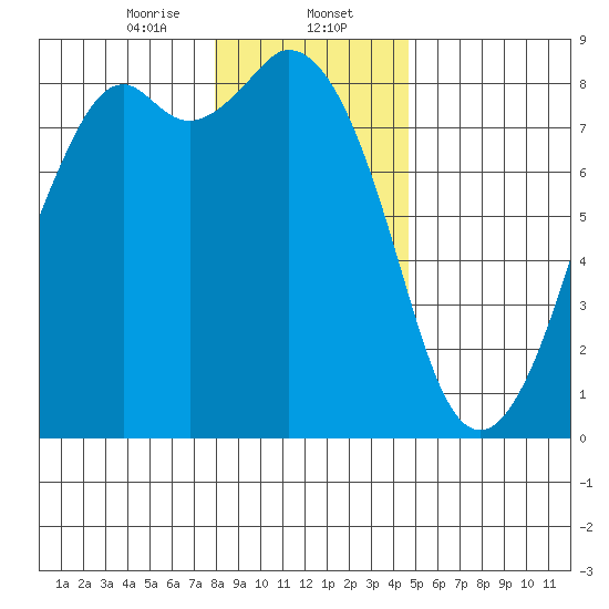 Lummi tide chart for Tuesday, January 13, 2026