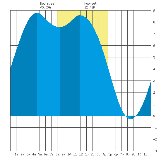 Lummi tide chart for Wednesday, January 14, 2026