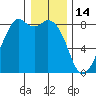 Lummi tide chart for Wednesday, January 14, 2026