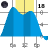 Lummi tide chart for Sunday, January 18, 2026