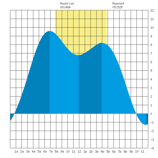 Lummi tide chart for Monday, January 19, 2026