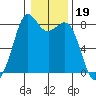 Lummi tide chart for Monday, January 19, 2026