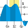Lummi tide chart for Thursday, January 1, 2026