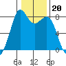 Lummi tide chart for Tuesday, January 20, 2026