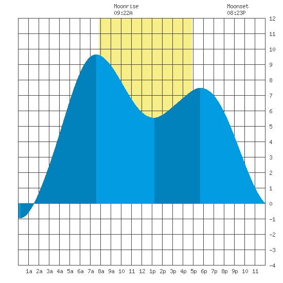 Lummi tide chart for Wednesday, January 21, 2026