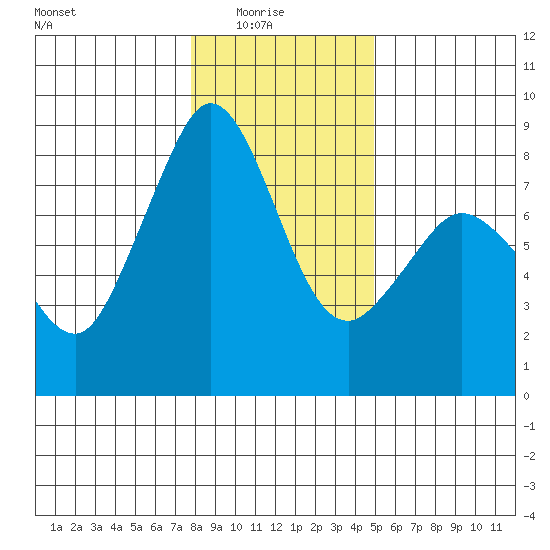 Lummi tide chart for Saturday, January 24, 2026