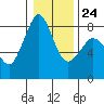 Lummi tide chart for Saturday, January 24, 2026