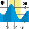 Lummi tide chart for Sunday, January 25, 2026