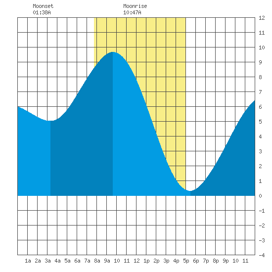 Lummi tide chart for Monday, January 26, 2026