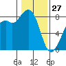 Lummi tide chart for Tuesday, January 27, 2026