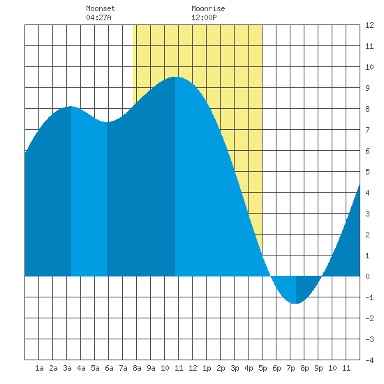 Lummi tide chart for Wednesday, January 28, 2026