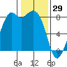 Lummi tide chart for Thursday, January 29, 2026
