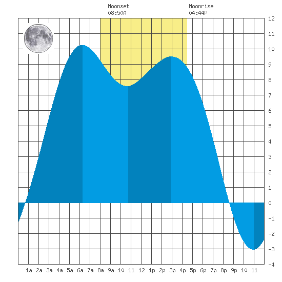 Lummi tide chart for Saturday, January 3, 2026