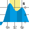 Lummi tide chart for Tuesday, January 6, 2026