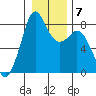 Lummi tide chart for Wednesday, January 7, 2026