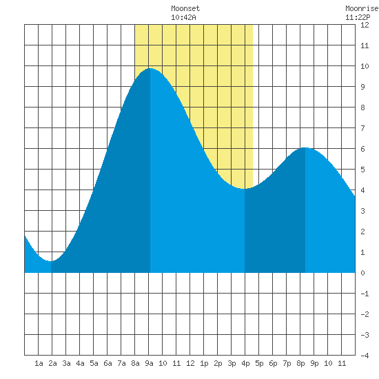 Lummi tide chart for Thursday, January 8, 2026