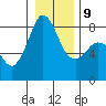 Lummi tide chart for Friday, January 9, 2026