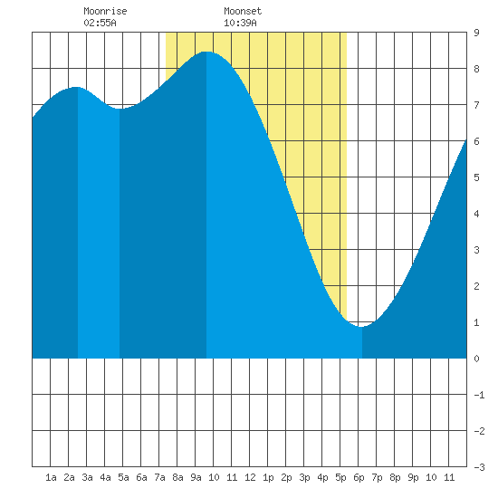 Lummi tide chart for Tuesday, February 10, 2026