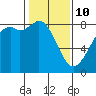 Lummi tide chart for Tuesday, February 10, 2026