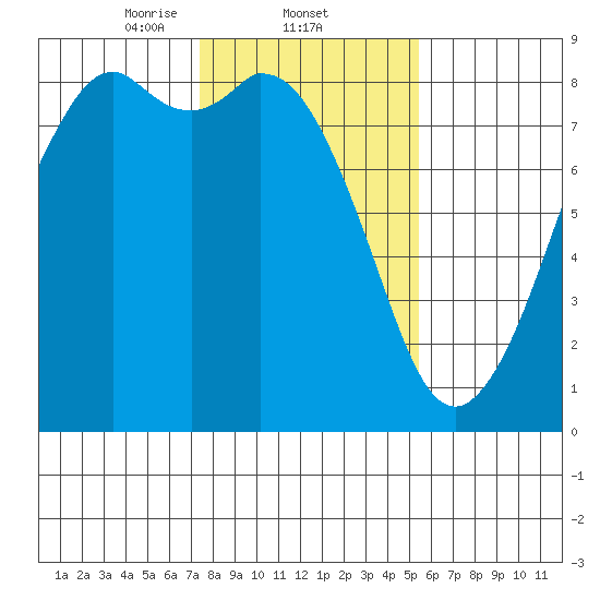 Lummi tide chart for Wednesday, February 11, 2026