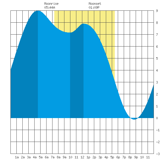 Lummi tide chart for Friday, February 13, 2026