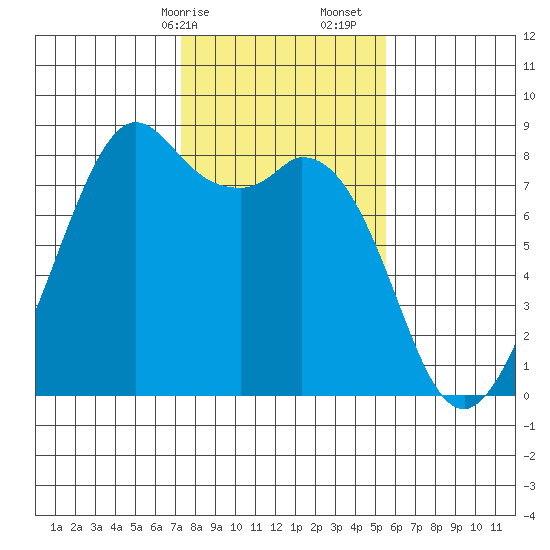 Lummi tide chart for Saturday, February 14, 2026
