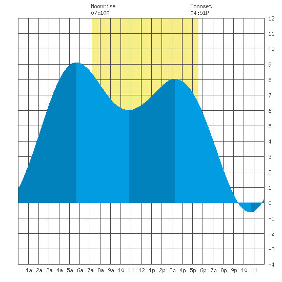 Lummi tide chart for Monday, February 16, 2026