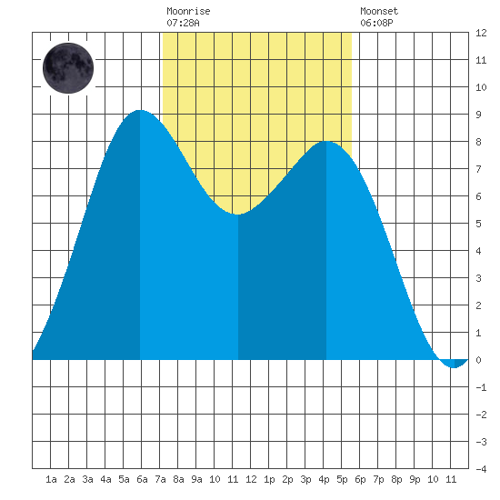 Lummi tide chart for Tuesday, February 17, 2026