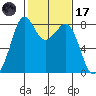 Lummi tide chart for Tuesday, February 17, 2026