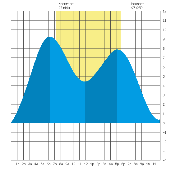 Lummi tide chart for Wednesday, February 18, 2026