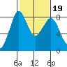 Lummi tide chart for Thursday, February 19, 2026
