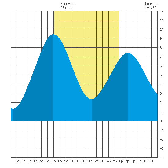 Lummi tide chart for Friday, February 20, 2026