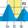 Lummi tide chart for Saturday, February 21, 2026