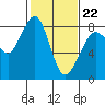 Lummi tide chart for Sunday, February 22, 2026