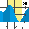 Lummi tide chart for Monday, February 23, 2026