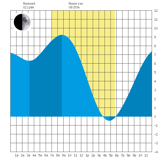 Lummi tide chart for Tuesday, February 24, 2026