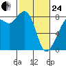 Lummi tide chart for Tuesday, February 24, 2026
