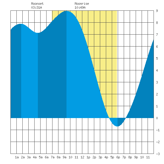 Lummi tide chart for Wednesday, February 25, 2026
