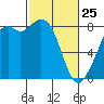Lummi tide chart for Wednesday, February 25, 2026