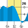 Lummi tide chart for Thursday, February 26, 2026