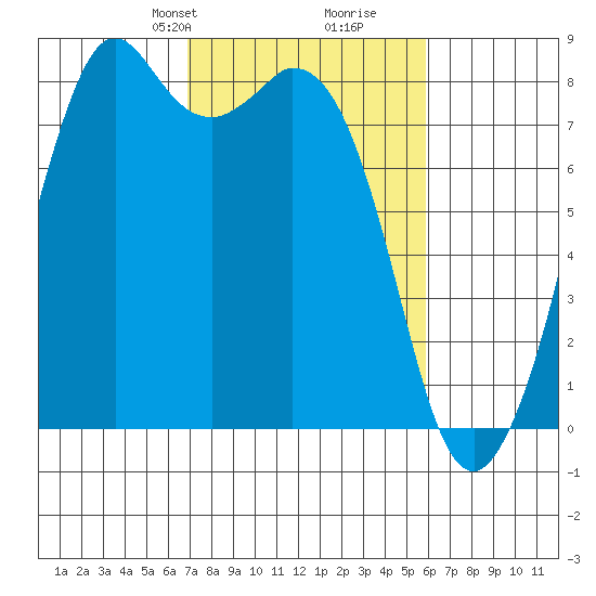 Lummi tide chart for Friday, February 27, 2026