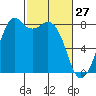 Lummi tide chart for Friday, February 27, 2026