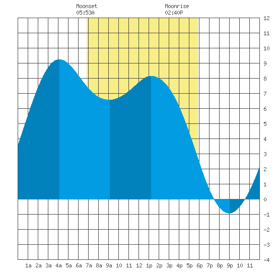 Lummi tide chart for Saturday, February 28, 2026
