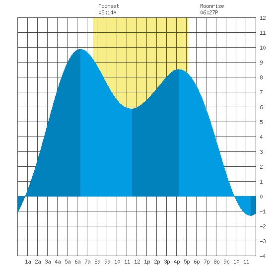 Lummi tide chart for Monday, February 2, 2026