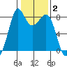 Lummi tide chart for Monday, February 2, 2026