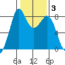 Lummi tide chart for Tuesday, February 3, 2026